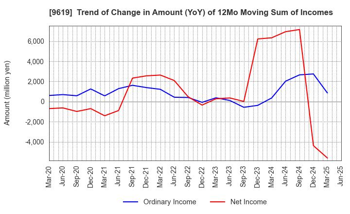 9619 ICHINEN HOLDINGS CO.,LTD.: Trend of Change in Amount (YoY) of 12Mo Moving Sum of Incomes