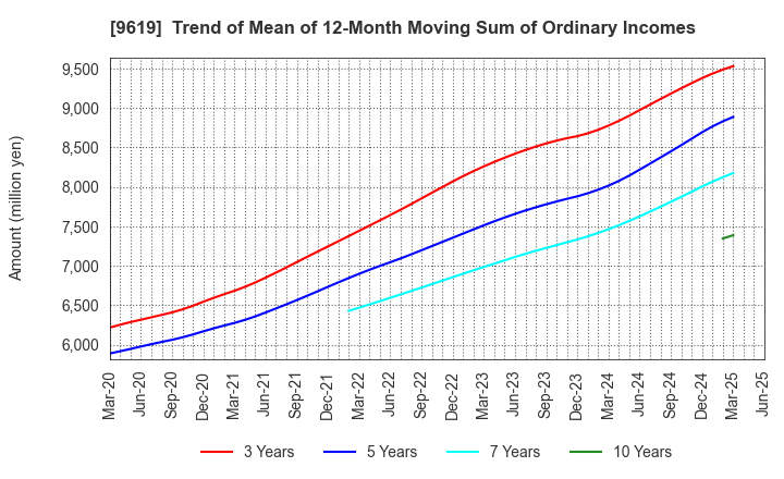 9619 ICHINEN HOLDINGS CO.,LTD.: Trend of Mean of 12-Month Moving Sum of Ordinary Incomes