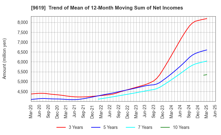 9619 ICHINEN HOLDINGS CO.,LTD.: Trend of Mean of 12-Month Moving Sum of Net Incomes