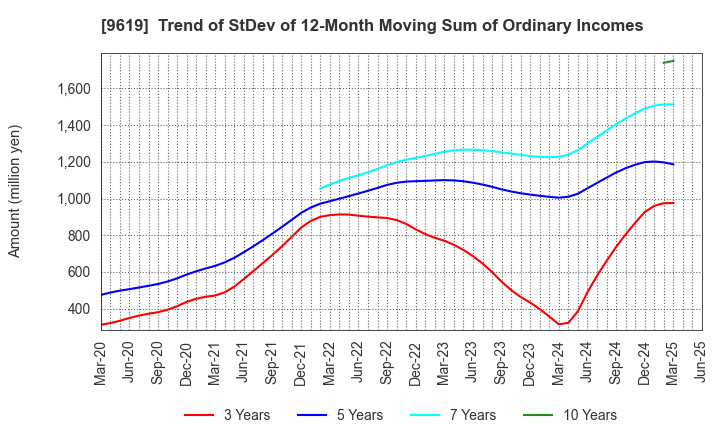 9619 ICHINEN HOLDINGS CO.,LTD.: Trend of StDev of 12-Month Moving Sum of Ordinary Incomes