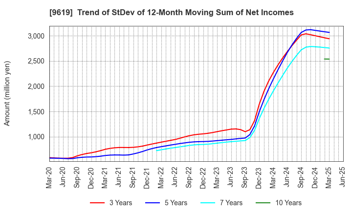 9619 ICHINEN HOLDINGS CO.,LTD.: Trend of StDev of 12-Month Moving Sum of Net Incomes