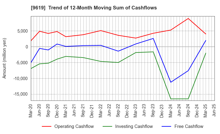 9619 ICHINEN HOLDINGS CO.,LTD.: Trend of 12-Month Moving Sum of Cashflows