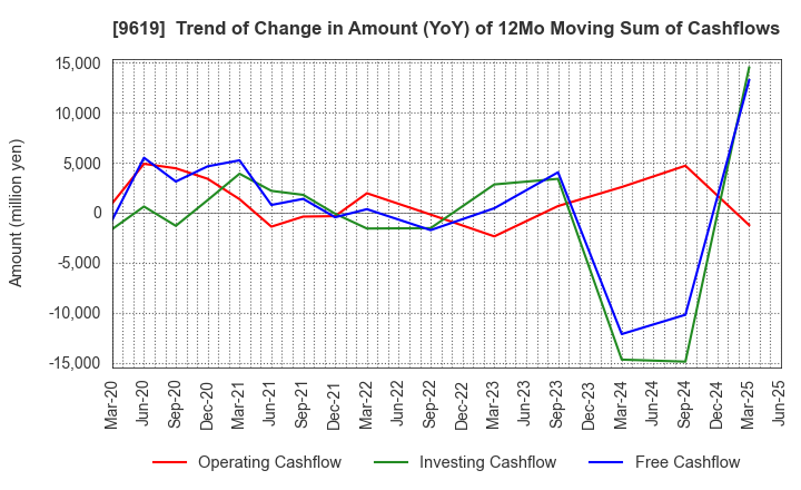 9619 ICHINEN HOLDINGS CO.,LTD.: Trend of Change in Amount (YoY) of 12Mo Moving Sum of Cashflows
