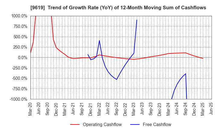 9619 ICHINEN HOLDINGS CO.,LTD.: Trend of Growth Rate (YoY) of 12-Month Moving Sum of Cashflows