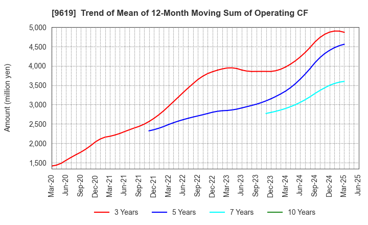 9619 ICHINEN HOLDINGS CO.,LTD.: Trend of Mean of 12-Month Moving Sum of Operating CF