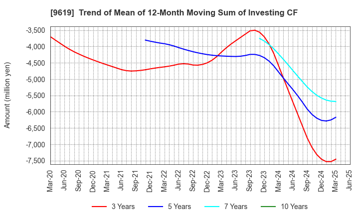 9619 ICHINEN HOLDINGS CO.,LTD.: Trend of Mean of 12-Month Moving Sum of Investing CF