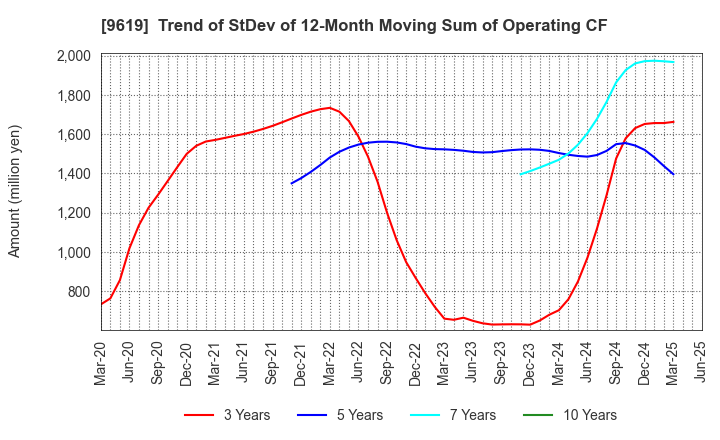 9619 ICHINEN HOLDINGS CO.,LTD.: Trend of StDev of 12-Month Moving Sum of Operating CF