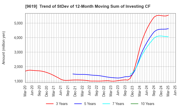 9619 ICHINEN HOLDINGS CO.,LTD.: Trend of StDev of 12-Month Moving Sum of Investing CF