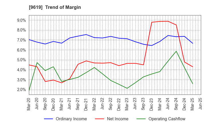 9619 ICHINEN HOLDINGS CO.,LTD.: Trend of Margin