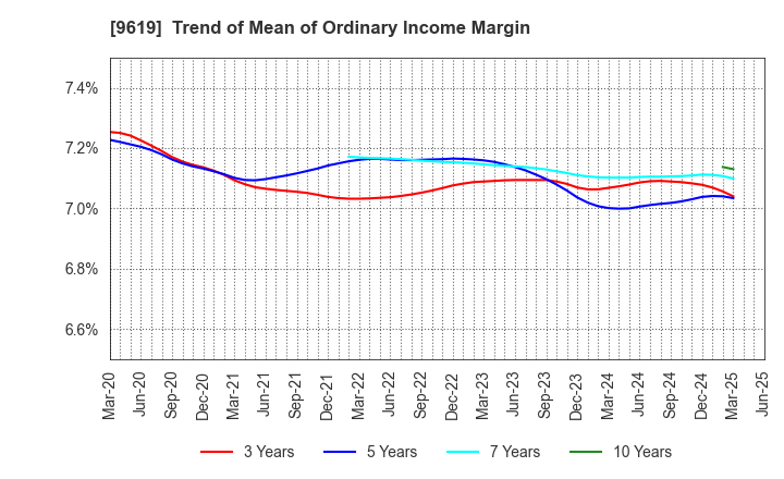9619 ICHINEN HOLDINGS CO.,LTD.: Trend of Mean of Ordinary Income Margin