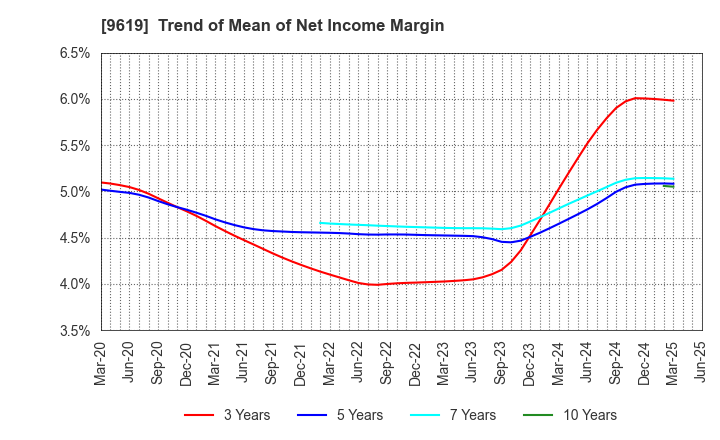 9619 ICHINEN HOLDINGS CO.,LTD.: Trend of Mean of Net Income Margin