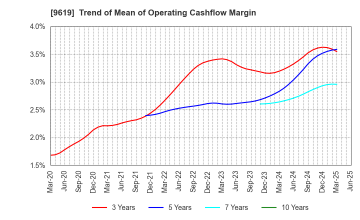 9619 ICHINEN HOLDINGS CO.,LTD.: Trend of Mean of Operating Cashflow Margin