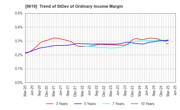 9619 ICHINEN HOLDINGS CO.,LTD.: Trend of StDev of Ordinary Income Margin