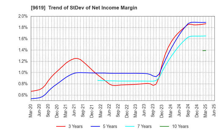 9619 ICHINEN HOLDINGS CO.,LTD.: Trend of StDev of Net Income Margin