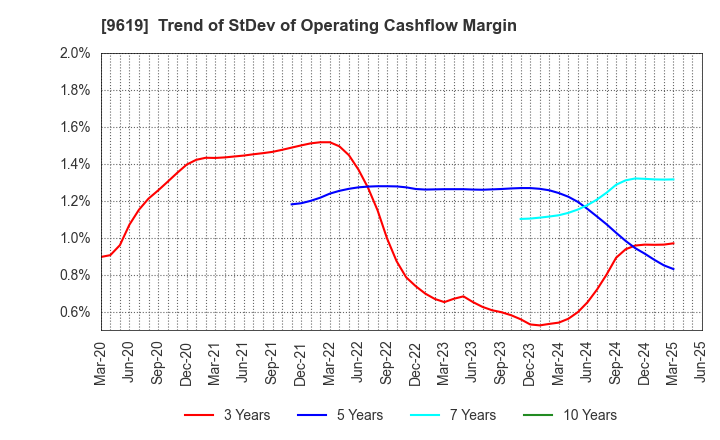 9619 ICHINEN HOLDINGS CO.,LTD.: Trend of StDev of Operating Cashflow Margin
