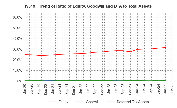 9619 ICHINEN HOLDINGS CO.,LTD.: Trend of Ratio of Equity, Goodwill and DTA to Total Assets
