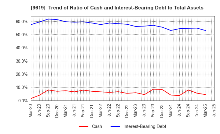 9619 ICHINEN HOLDINGS CO.,LTD.: Trend of Ratio of Cash and Interest-Bearing Debt to Total Assets
