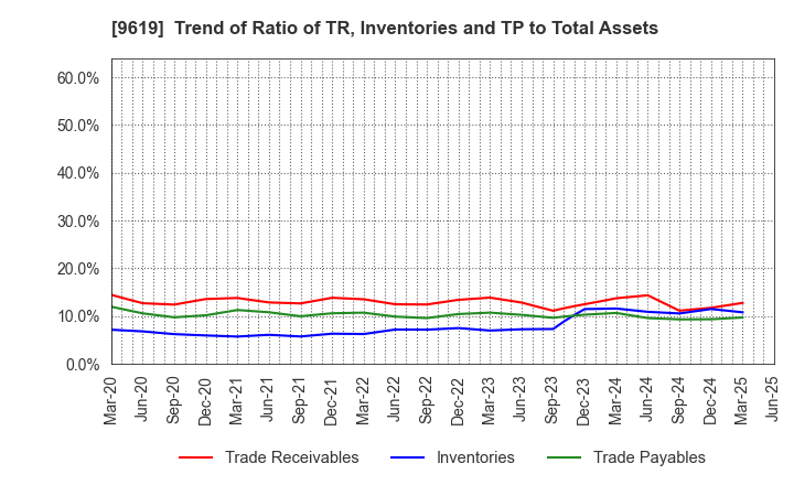 9619 ICHINEN HOLDINGS CO.,LTD.: Trend of Ratio of TR, Inventories and TP to Total Assets