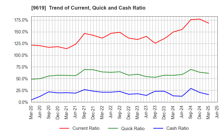 9619 ICHINEN HOLDINGS CO.,LTD.: Trend of Current, Quick and Cash Ratio