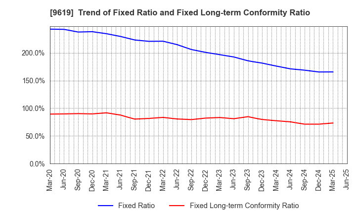 9619 ICHINEN HOLDINGS CO.,LTD.: Trend of Fixed Ratio and Fixed Long-term Conformity Ratio