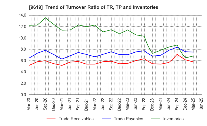 9619 ICHINEN HOLDINGS CO.,LTD.: Trend of Turnover Ratio of TR, TP and Inventories