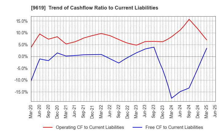 9619 ICHINEN HOLDINGS CO.,LTD.: Trend of Cashflow Ratio to Current Liabilities