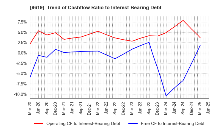 9619 ICHINEN HOLDINGS CO.,LTD.: Trend of Cashflow Ratio to Interest-Bearing Debt