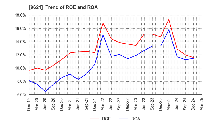 9621 CTI Engineering Co.,Ltd.: Trend of ROE and ROA