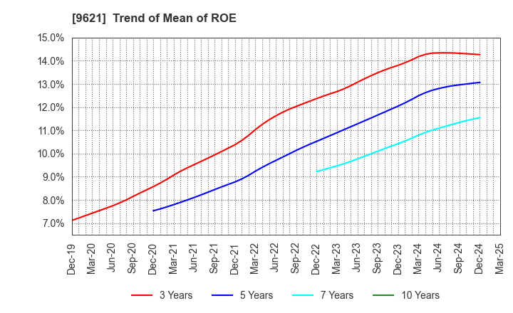 9621 CTI Engineering Co.,Ltd.: Trend of Mean of ROE
