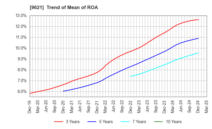 9621 CTI Engineering Co.,Ltd.: Trend of Mean of ROA