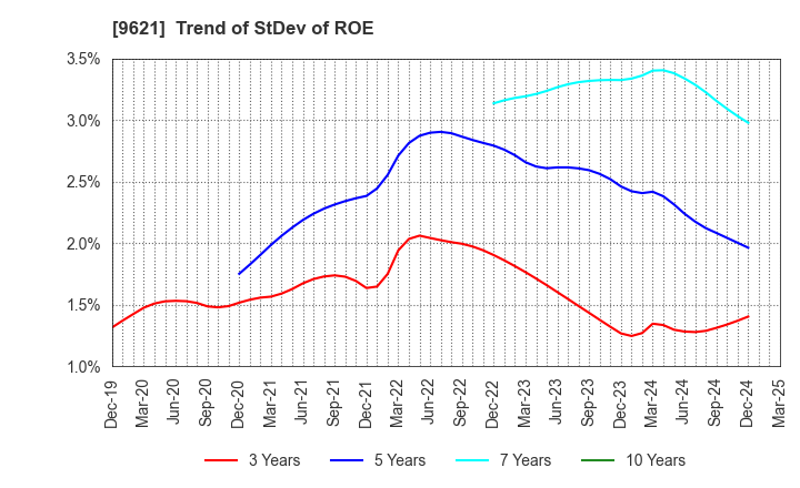 9621 CTI Engineering Co.,Ltd.: Trend of StDev of ROE