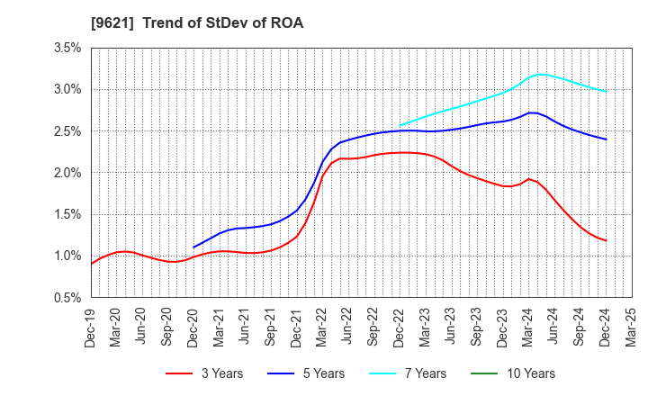 9621 CTI Engineering Co.,Ltd.: Trend of StDev of ROA