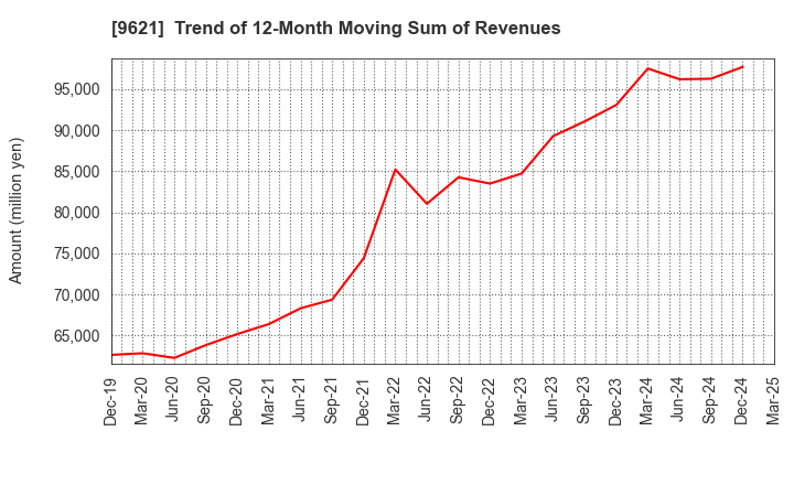9621 CTI Engineering Co.,Ltd.: Trend of 12-Month Moving Sum of Revenues
