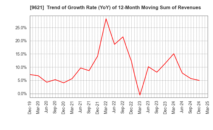 9621 CTI Engineering Co.,Ltd.: Trend of Growth Rate (YoY) of 12-Month Moving Sum of Revenues