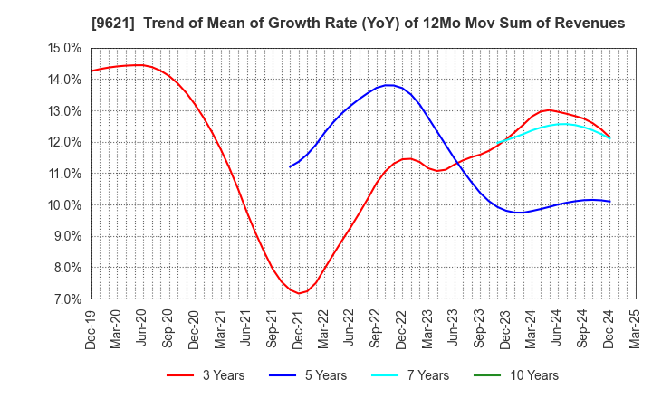 9621 CTI Engineering Co.,Ltd.: Trend of Mean of Growth Rate (YoY) of 12Mo Mov Sum of Revenues