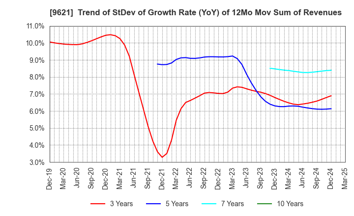 9621 CTI Engineering Co.,Ltd.: Trend of StDev of Growth Rate (YoY) of 12Mo Mov Sum of Revenues