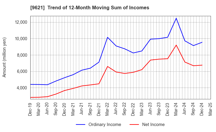 9621 CTI Engineering Co.,Ltd.: Trend of 12-Month Moving Sum of Incomes