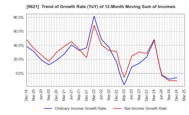9621 CTI Engineering Co.,Ltd.: Trend of Growth Rate (YoY) of 12-Month Moving Sum of Incomes
