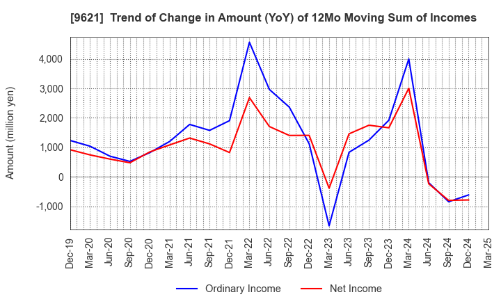 9621 CTI Engineering Co.,Ltd.: Trend of Change in Amount (YoY) of 12Mo Moving Sum of Incomes