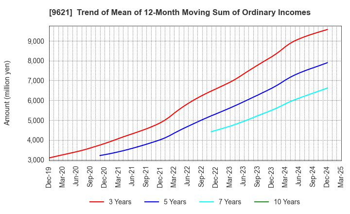 9621 CTI Engineering Co.,Ltd.: Trend of Mean of 12-Month Moving Sum of Ordinary Incomes