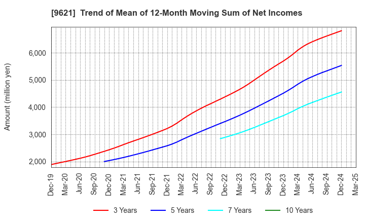 9621 CTI Engineering Co.,Ltd.: Trend of Mean of 12-Month Moving Sum of Net Incomes