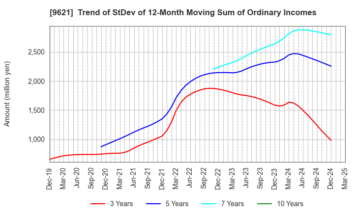 9621 CTI Engineering Co.,Ltd.: Trend of StDev of 12-Month Moving Sum of Ordinary Incomes