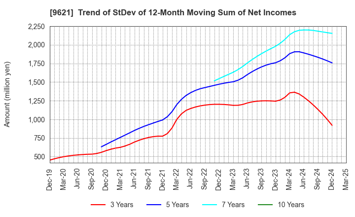 9621 CTI Engineering Co.,Ltd.: Trend of StDev of 12-Month Moving Sum of Net Incomes
