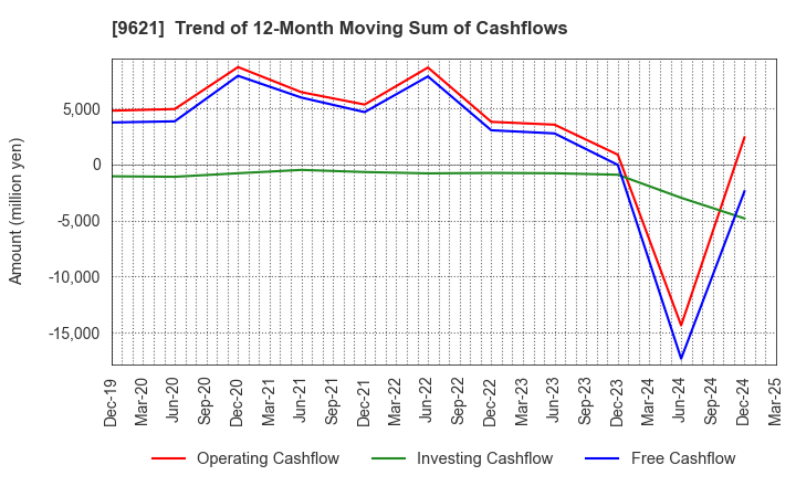 9621 CTI Engineering Co.,Ltd.: Trend of 12-Month Moving Sum of Cashflows