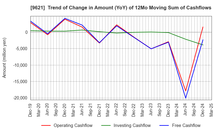 9621 CTI Engineering Co.,Ltd.: Trend of Change in Amount (YoY) of 12Mo Moving Sum of Cashflows