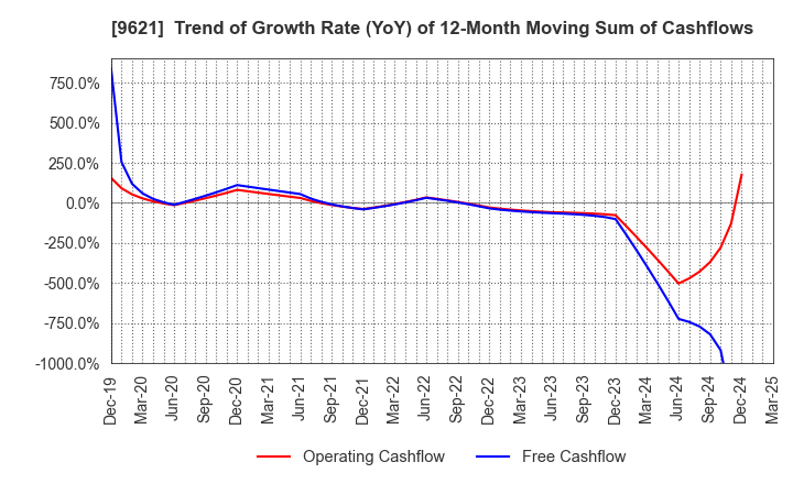 9621 CTI Engineering Co.,Ltd.: Trend of Growth Rate (YoY) of 12-Month Moving Sum of Cashflows