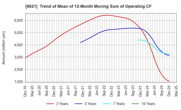 9621 CTI Engineering Co.,Ltd.: Trend of Mean of 12-Month Moving Sum of Operating CF