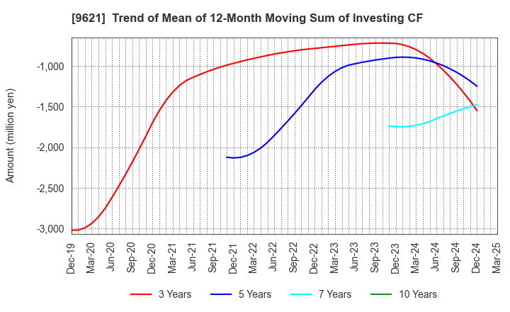 9621 CTI Engineering Co.,Ltd.: Trend of Mean of 12-Month Moving Sum of Investing CF