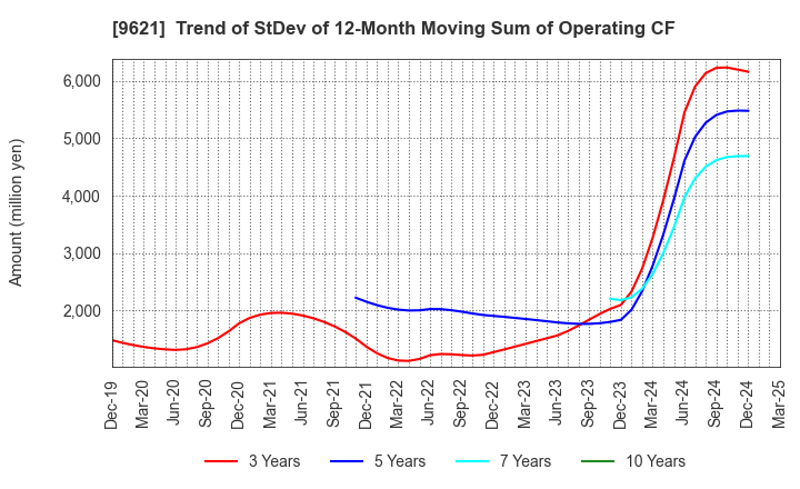 9621 CTI Engineering Co.,Ltd.: Trend of StDev of 12-Month Moving Sum of Operating CF