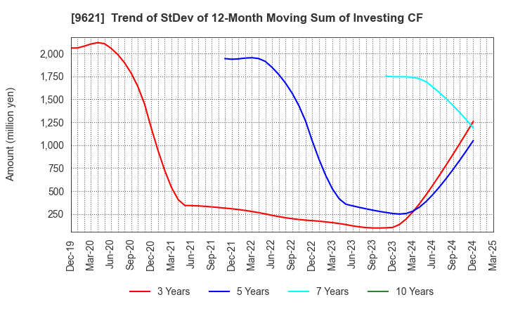 9621 CTI Engineering Co.,Ltd.: Trend of StDev of 12-Month Moving Sum of Investing CF